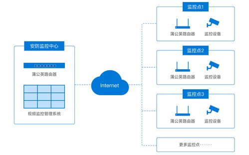 蒲公英智能组网 高效搭建家装施工现场监控体系，告别“头秃”困扰