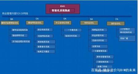 智能化弱电工程造价简析